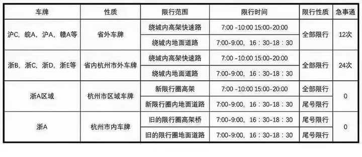 【杭州限行区域/杭州限行区域牌照几点到几点】-第2张图片