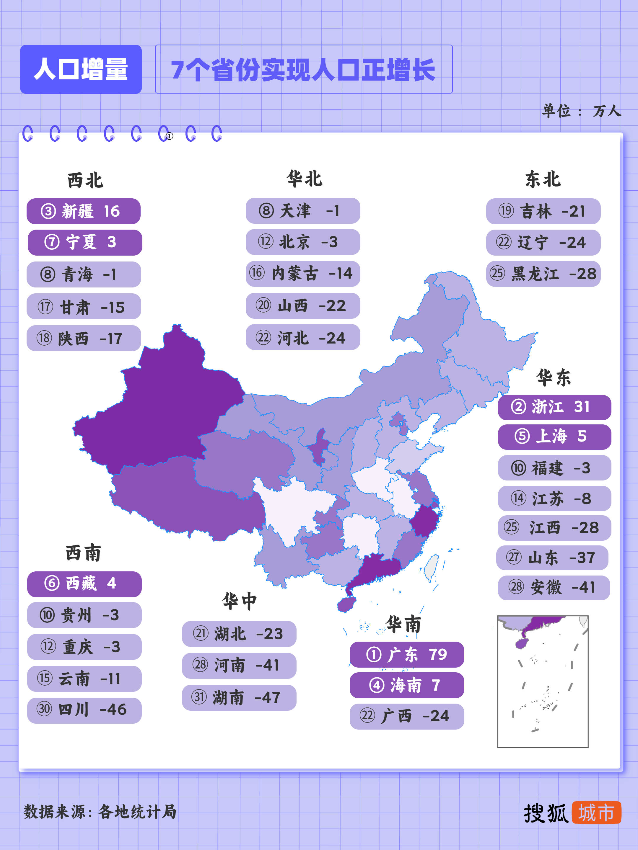 三省份2022年人口数据公布.各省人口增量2020-第1张图片