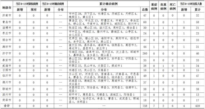 山东疫情分布图,山东疫情地区最新消息-第3张图片
