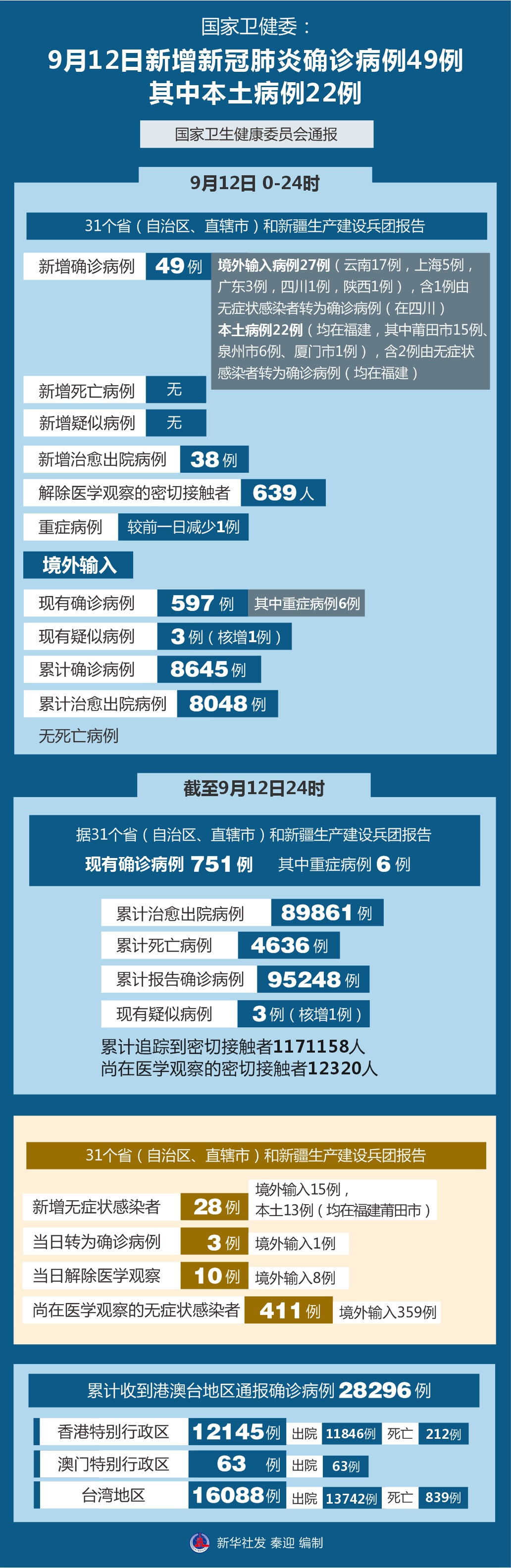 31省区市新增5例本土确诊病例,31省区市新增12例本土确诊-第2张图片