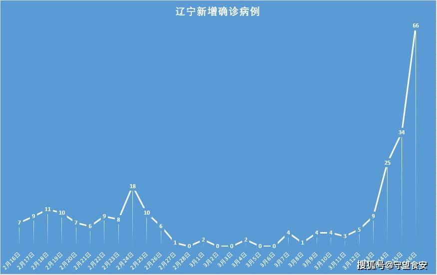 【辽宁新增9例本土确诊/辽宁新增6例本土确诊病例行动轨迹】-第2张图片