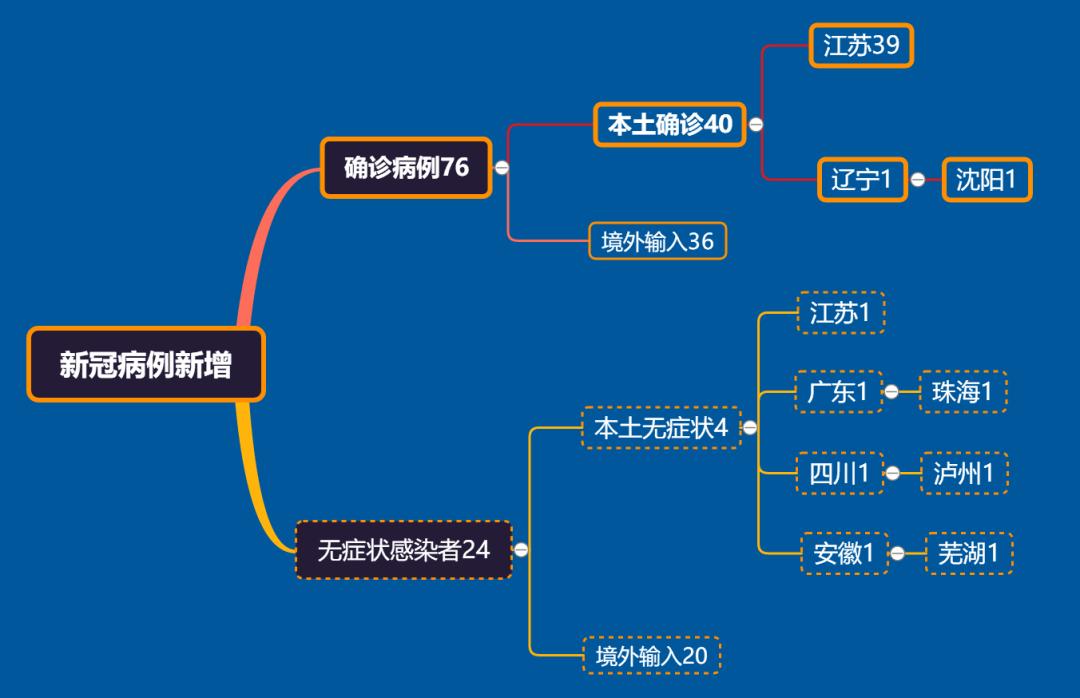 辽宁新增21例本土确诊16例无症状-辽宁新增21例本土确诊16例无症状是什么-第2张图片