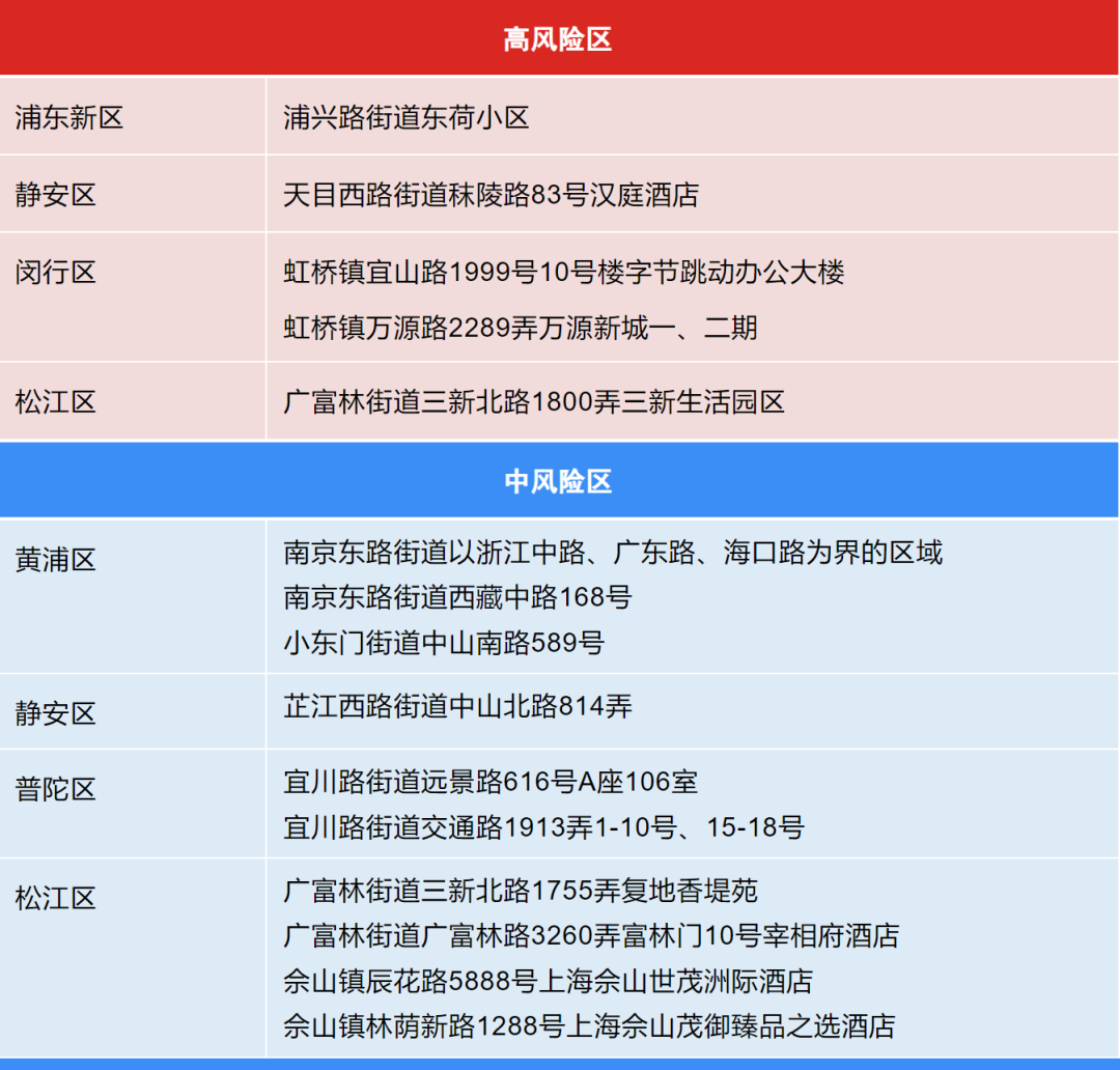 【上海中风险地区有哪些/上海中风险?】-第1张图片