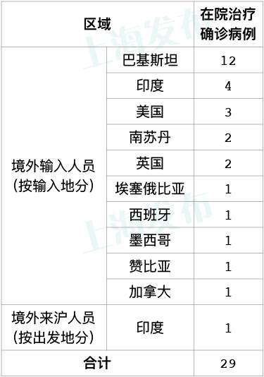 “上海新增4例本土确诊” 上海新增1例本土确诊病例活动轨迹？-第3张图片