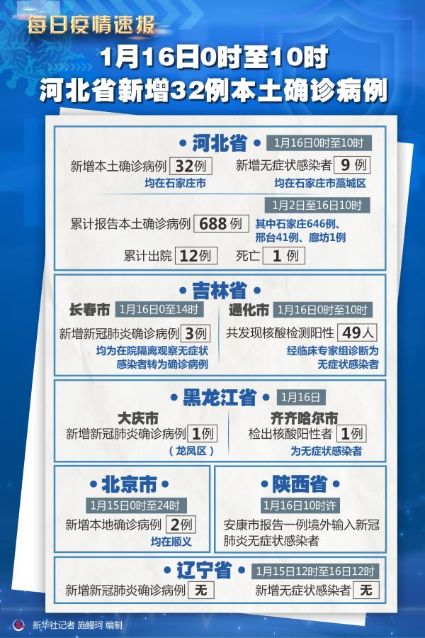 关于河北新增确诊40例的信息-第1张图片