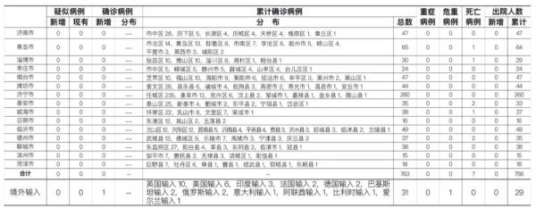 青岛疫情最新消息还能去青岛吗.青岛疫情现在去青岛让进吗-第2张图片