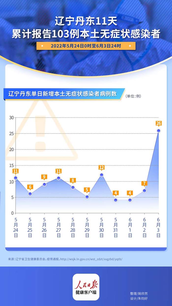 辽宁新增本土2例无症状感染6例〃辽宁新增本土2例无症状感染6例病例-第1张图片