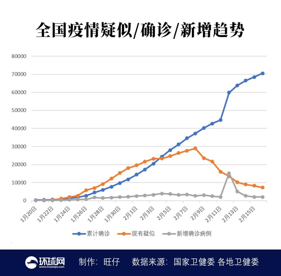 “31省份新增确诊16例” 31省份新增确诊病例15例？-第2张图片