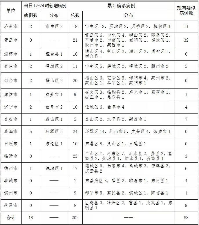 31省份新增确诊18例〃31省份新增确诊病例2例-第3张图片