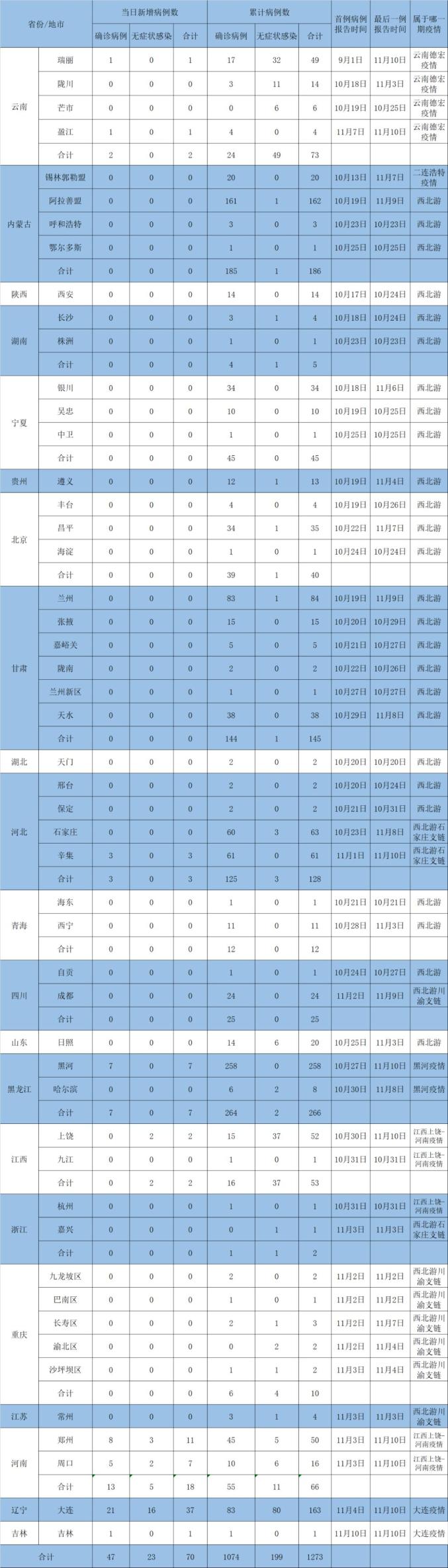 吉林最新疫情消息今天-吉林最新疫情新增6例-第2张图片