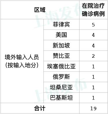 “上海疫情的最新消息	” 上海疫情 最新情况？-第1张图片