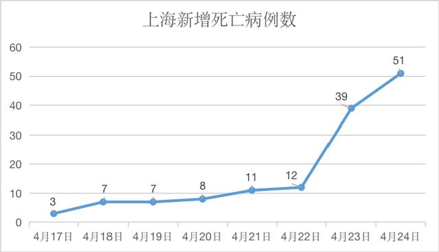 “上海新增本土死亡病例8例” 上海新增本土死亡病例8例？-第1张图片