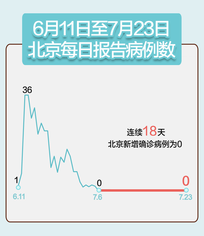 「北京昨日新增11病例7例在丰台」〃北京昨日7例新增中5例在丰台-第2张图片
