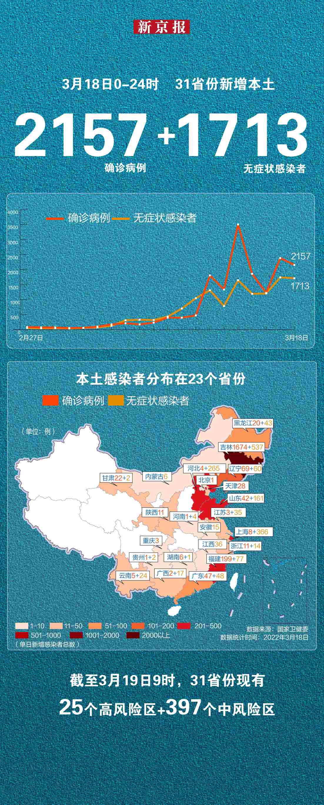 31省新增40例本土〃31省新增确诊54例 本土41例-第1张图片