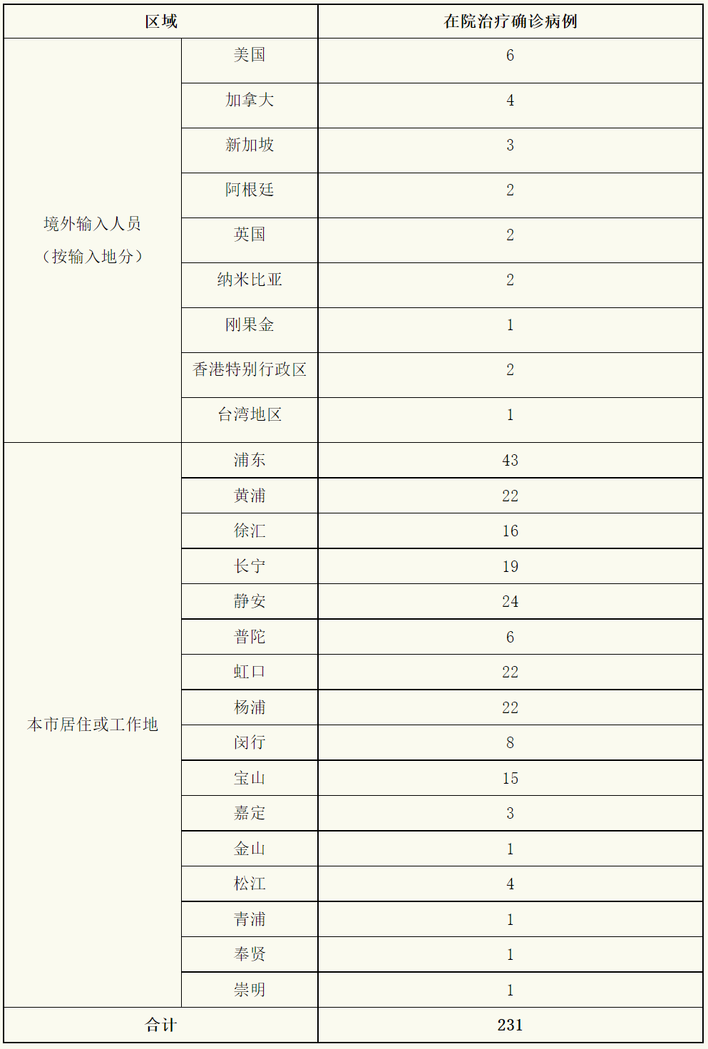 【上海新增3例境外输入病例/上海新增5例境外输入病例】-第2张图片