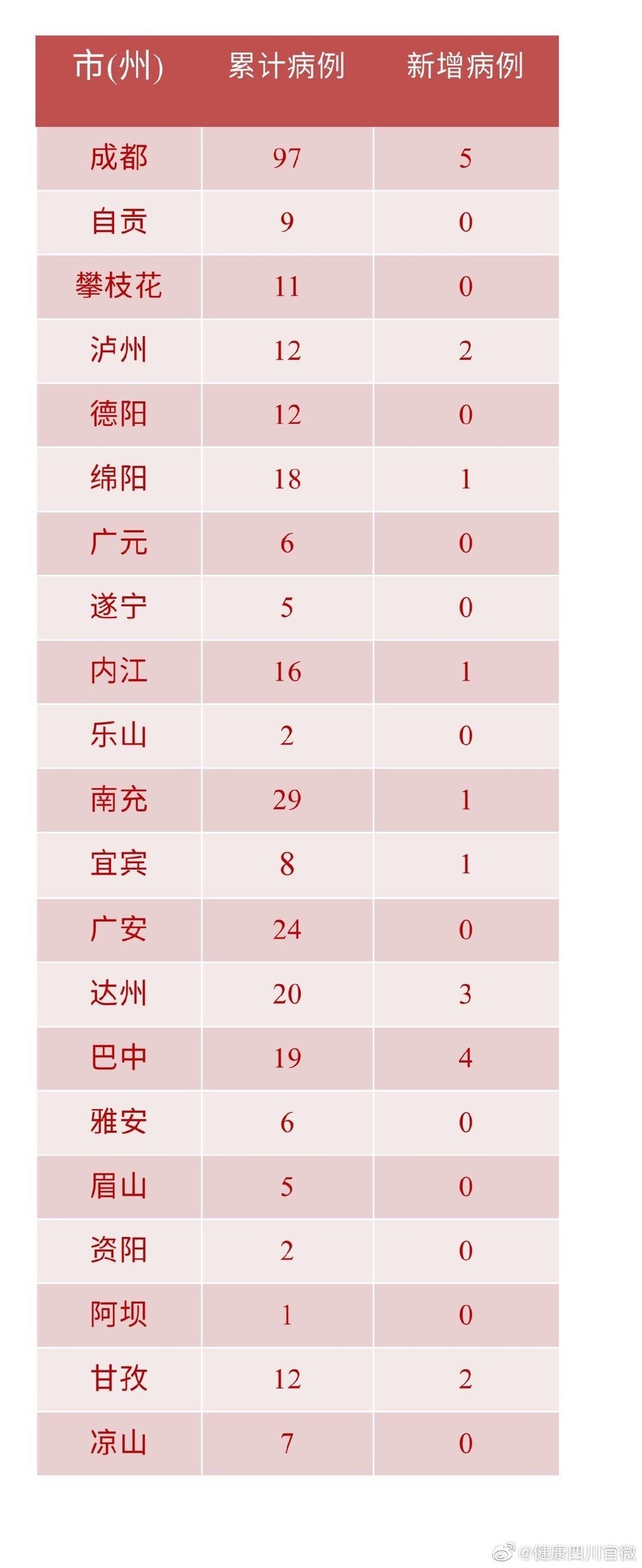 31省区市新增确诊25例,31省区市新增确诊20例8885-第2张图片