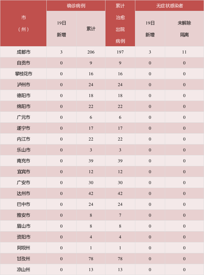 31省新增确诊15例-31省新增确诊17例含3例本土-第1张图片