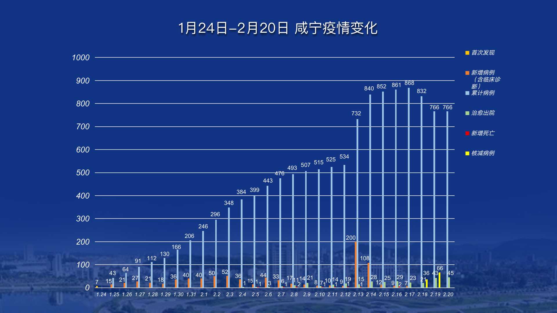 “湖北新增本土确诊病例9例	” 湖北新增确诊病例2987例？-第2张图片