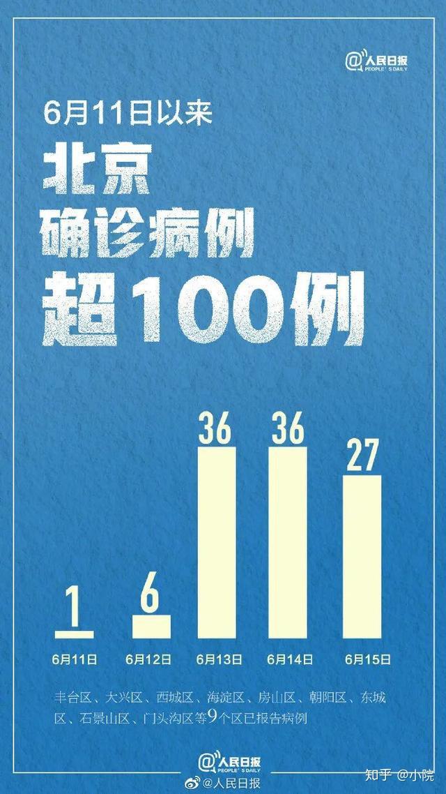 “北京四区所有社区恢复二级响应” 北京社区 疫情？-第1张图片