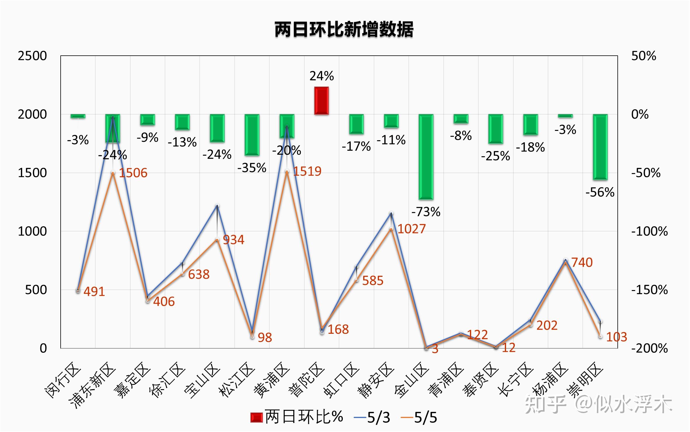 “上海新增本土确诊322” 上海新增本土确诊2例无症状3例？-第1张图片