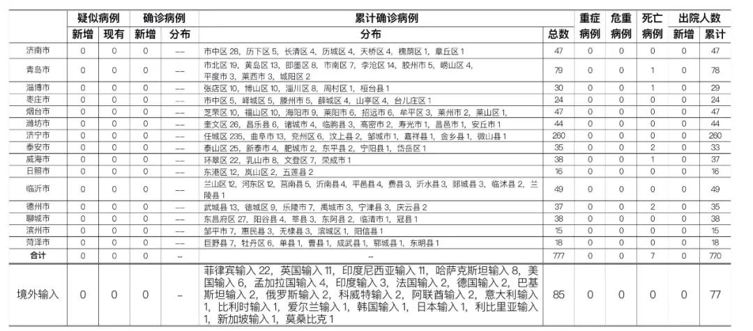 “山东省疫情最新消息	” 山东省疫情最新消息？-第1张图片