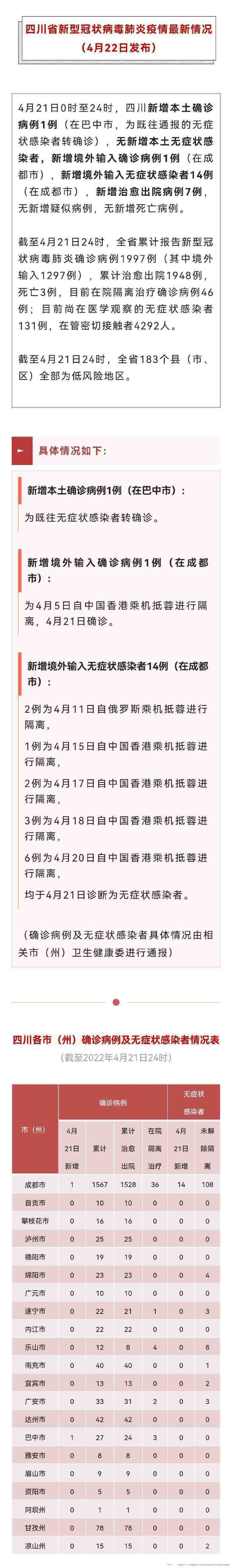 31省新增确诊30例其中本土8例-31省新增确诊21例 本土6例-第3张图片