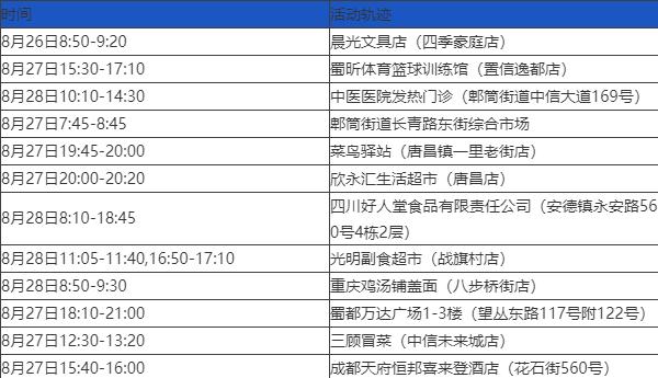 四川新增本土确诊病例4例,四川新增确诊病例轨迹-第1张图片