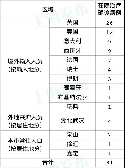 “上海疫情数据	” 上海疫情数据统计？-第1张图片