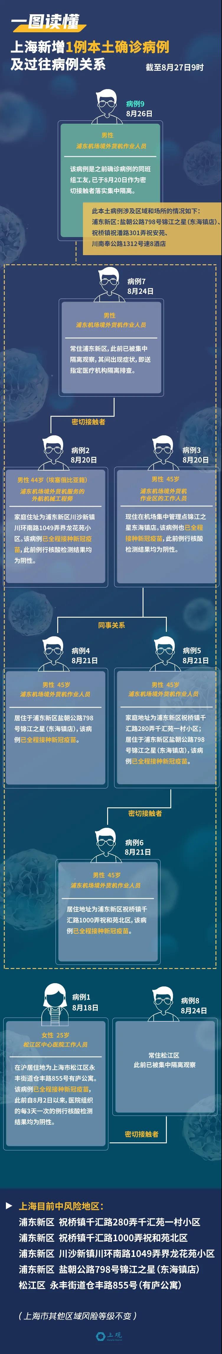 上海回应为何本土病例数明显增加-上海为什么会出现本土病例-第1张图片