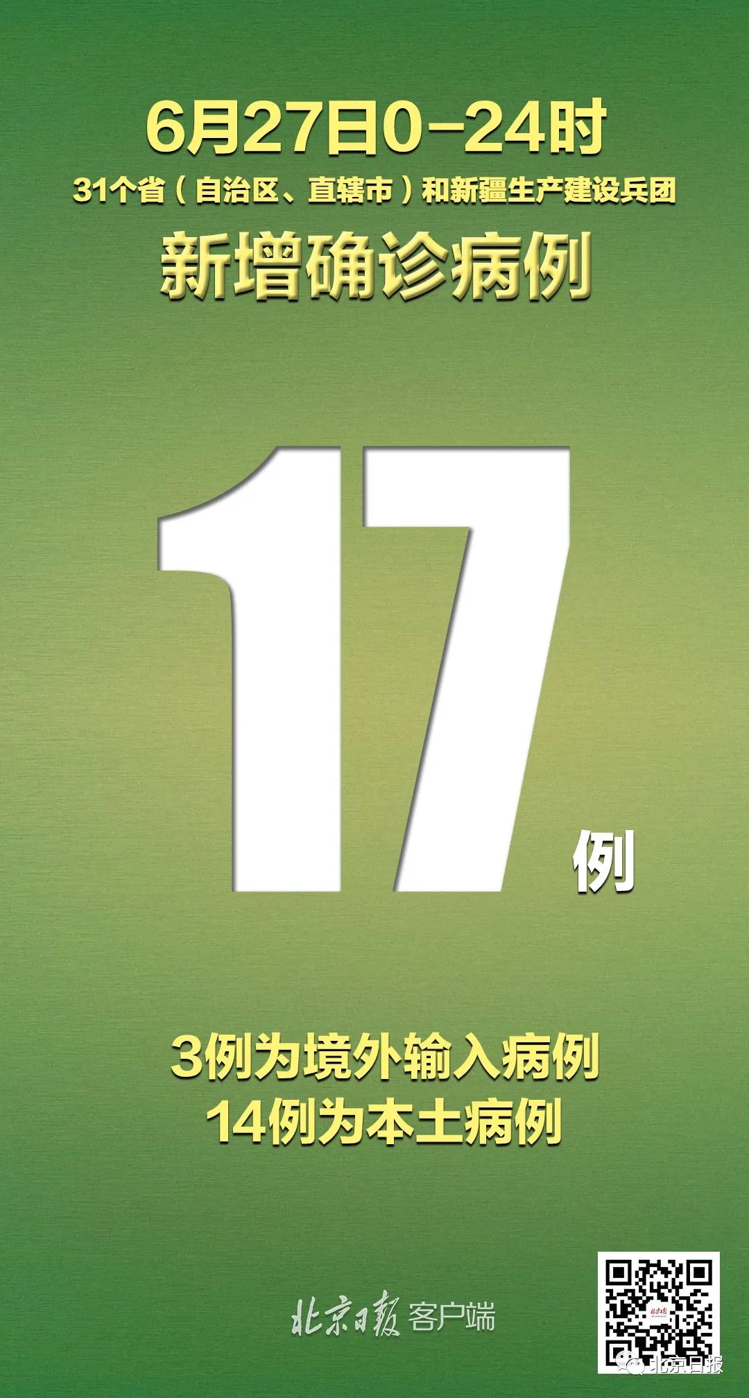 31省份新增3例确诊北京1例〃31省份新增确诊40例其中本土32例,27例在北京-第1张图片