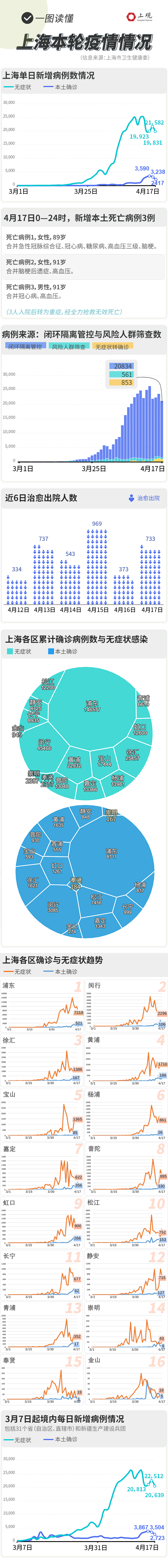 “今天上海疫情最新消息” 今天上海疫情新增多少例？-第1张图片