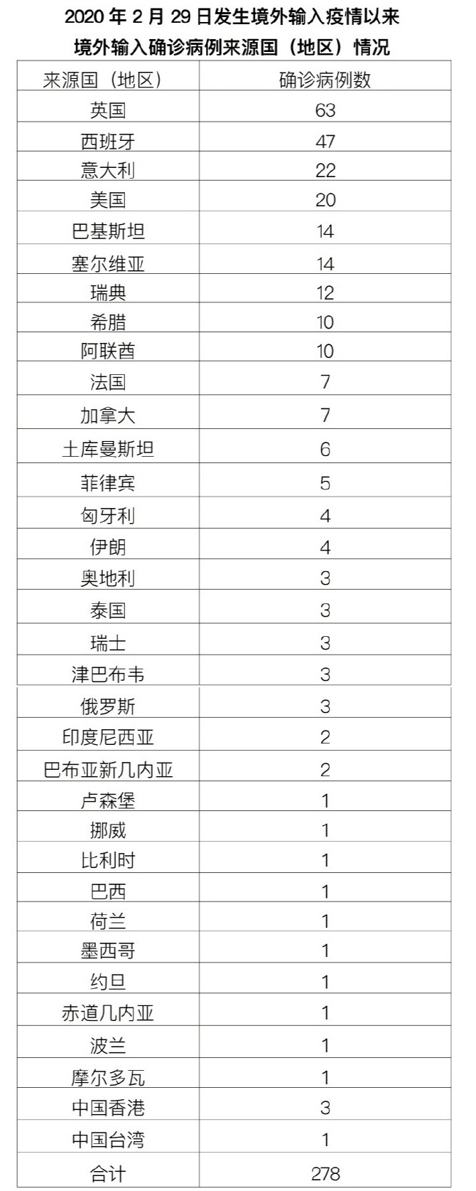 31省区市新增47例均为境外输入-31省新增21例均为境外输入-第1张图片