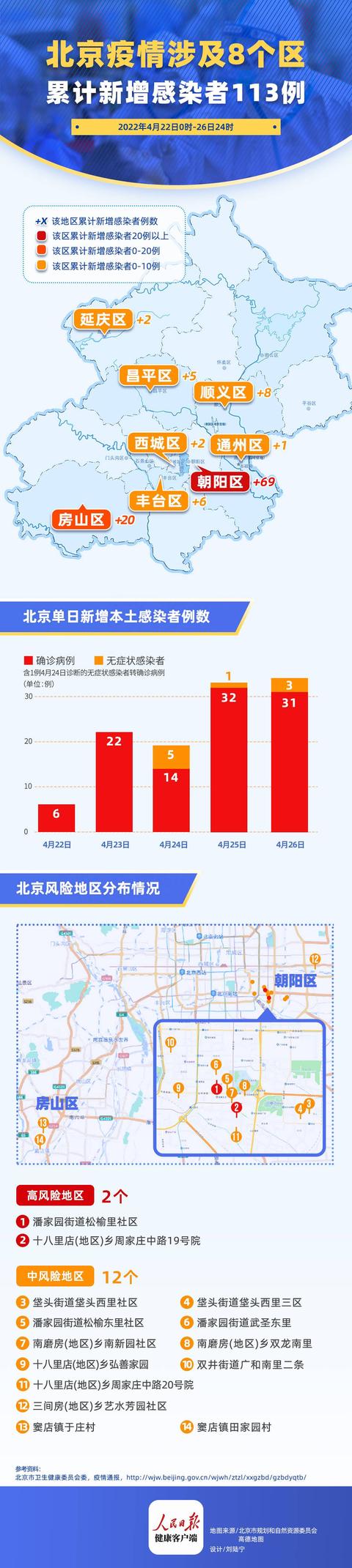 “北京增22例本土感染者” 北京新增22例？-第1张图片