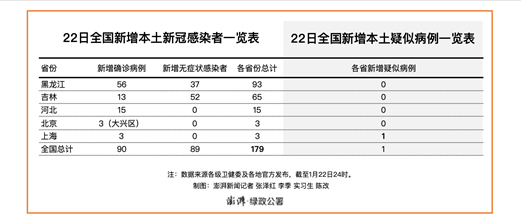 【黑龙江新增29例确诊/黑龙江新增本地确诊27例】-第1张图片