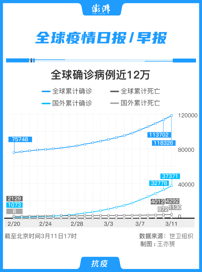 【全球确诊超34万/全球确诊超34万例了吗】-第1张图片