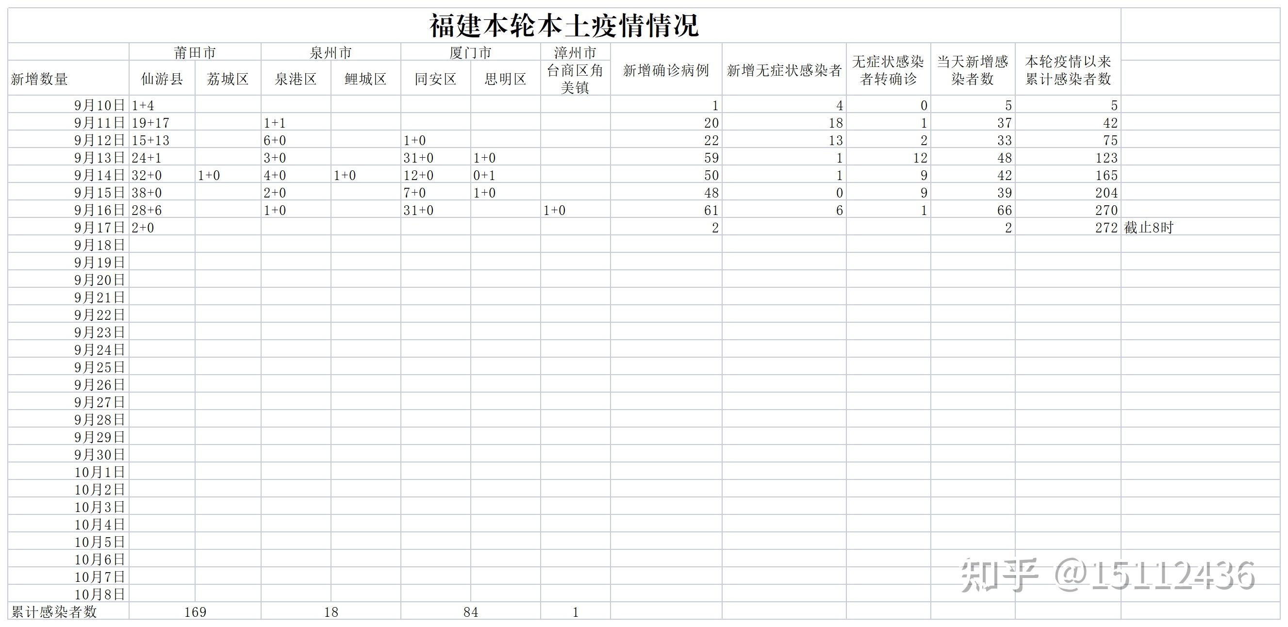 “31省新增本土31例” 31省新增本土15例？-第2张图片