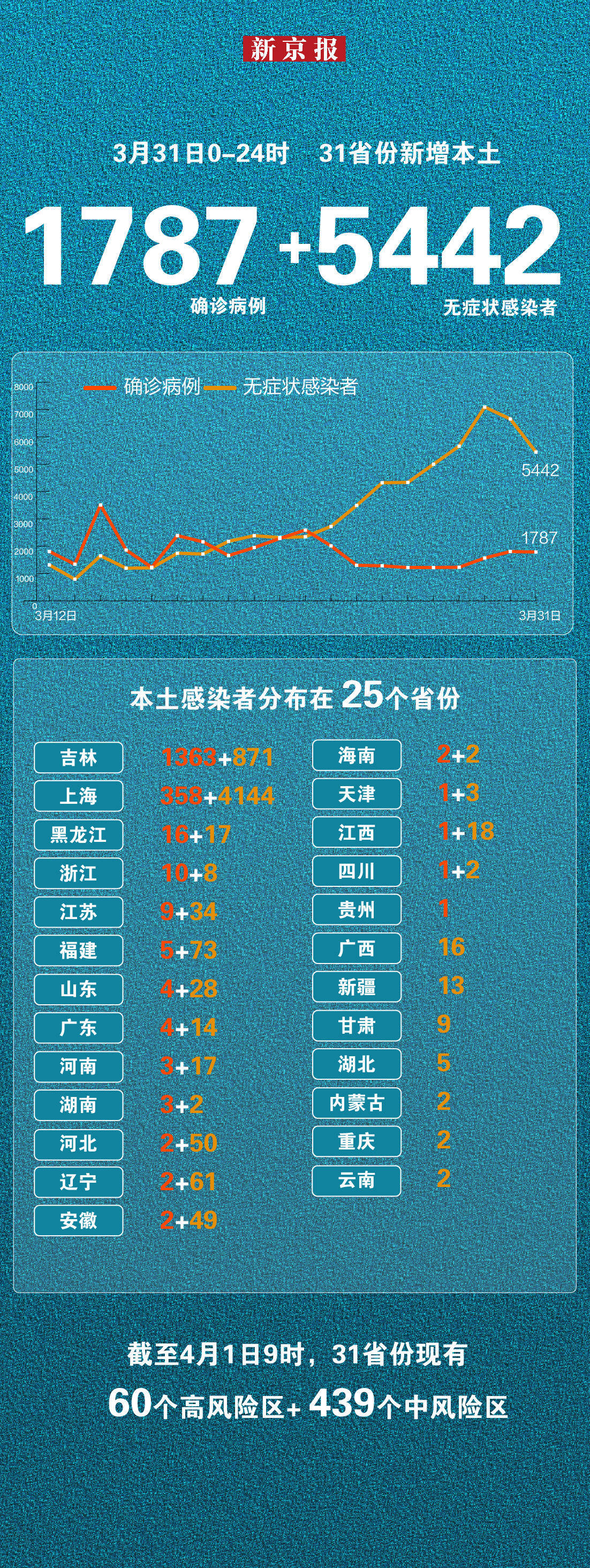 31省新增本土43例〃31省新增本土36例-第2张图片