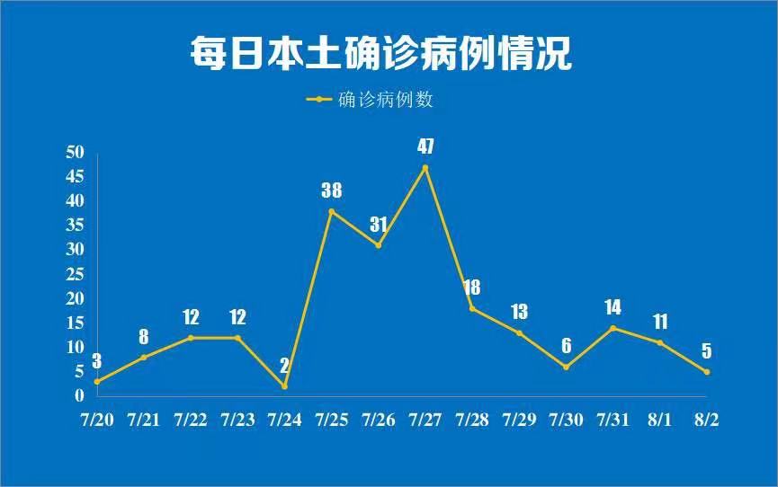 上海新增本土无症状50例〃上海新增本土病例最新通报-第1张图片