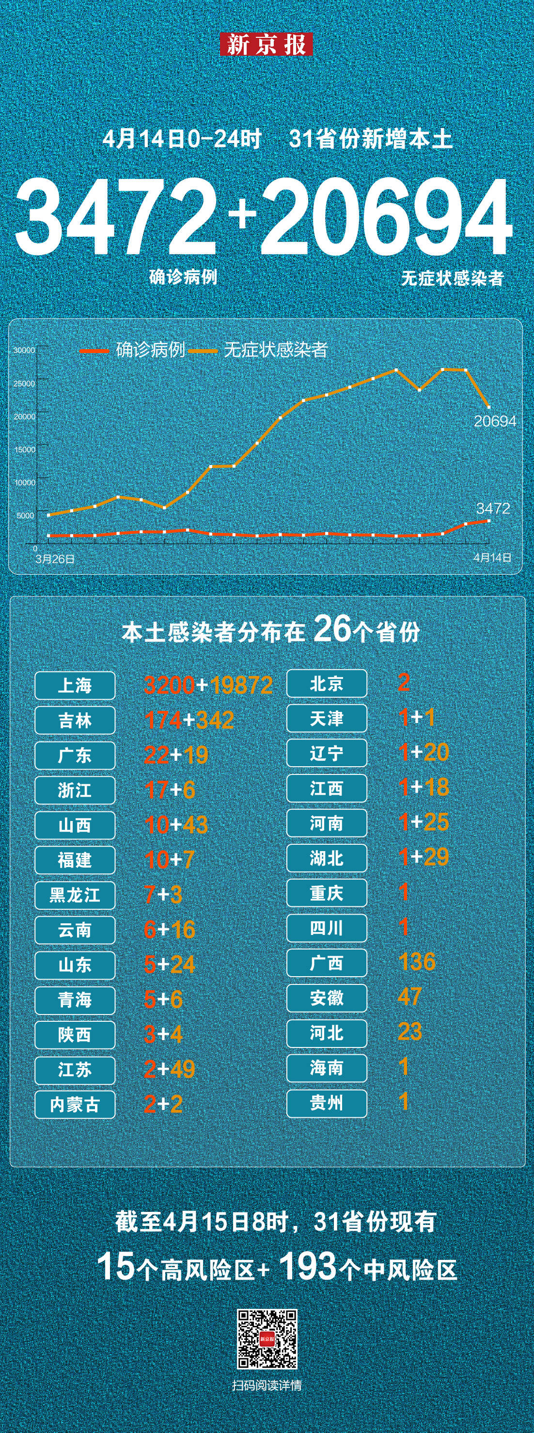 “31省新增22例确诊本土16例	” 31省新增16例确诊本土7例？-第2张图片