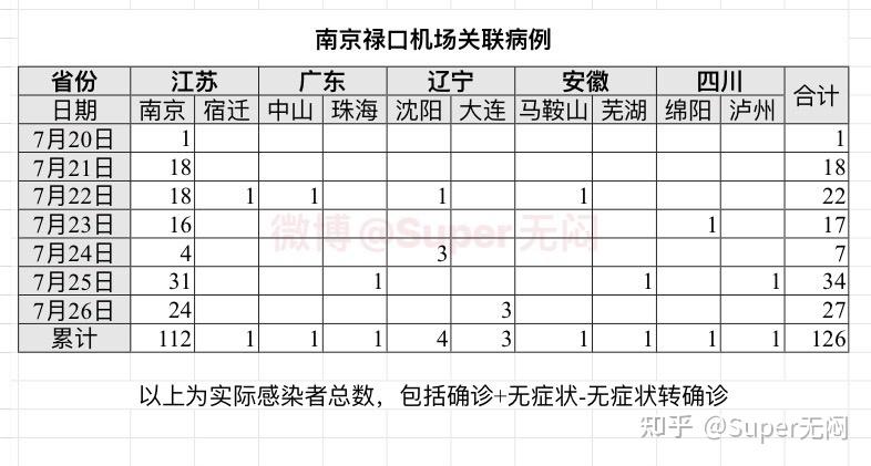 “31省份新增3例确诊1例为本土” 31省新增确诊33例本土17例？-第1张图片