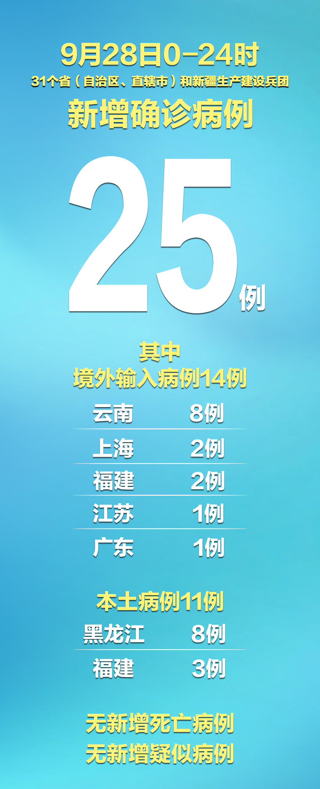 31省区市增28例.31省份新增33-第1张图片
