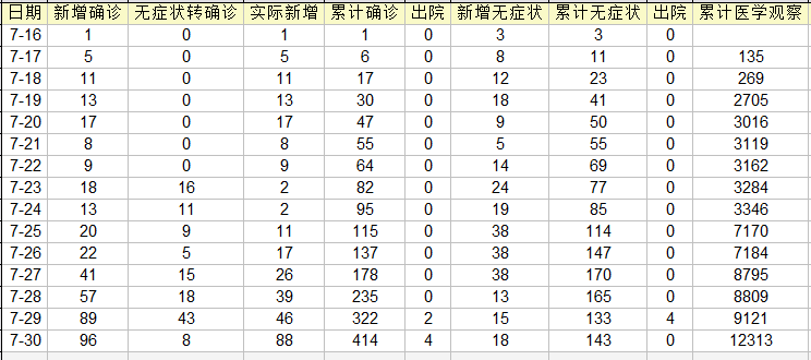 31省区市增28例.31省份新增33-第2张图片