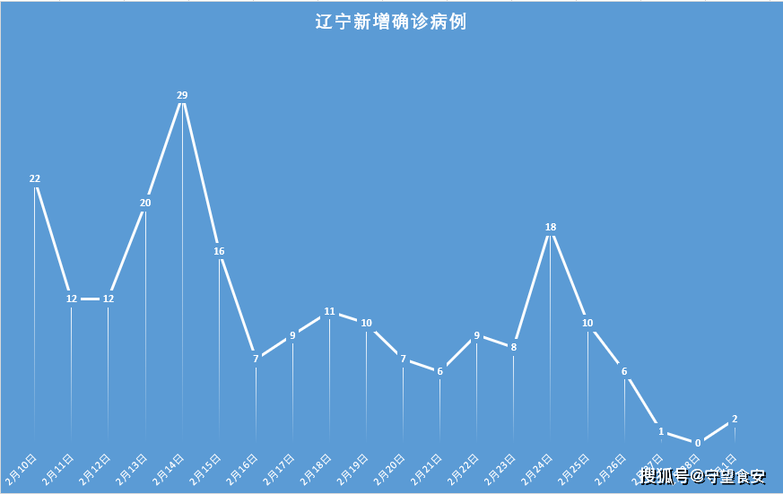 辽宁发现24例阳性系援吉返辽人员-辽宁输入病例-第2张图片