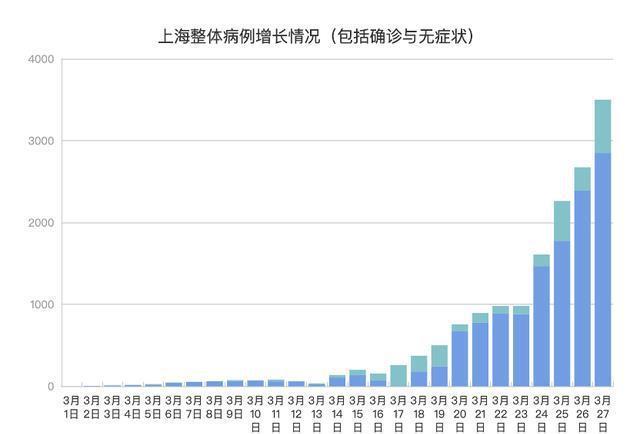 “上海新增无症状降至1万以下	” 上海 新增无症状？-第1张图片