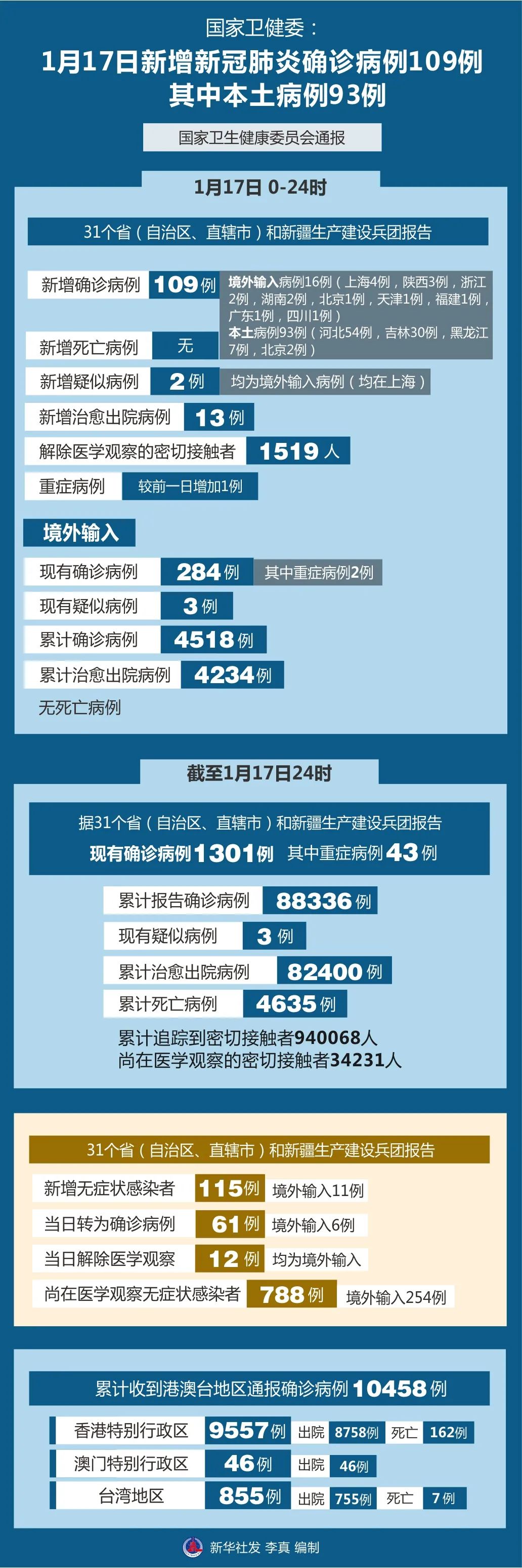 黑龙江新增3例本地确诊病例︰(黑龙江新增本土确诊病例10例)-第1张图片