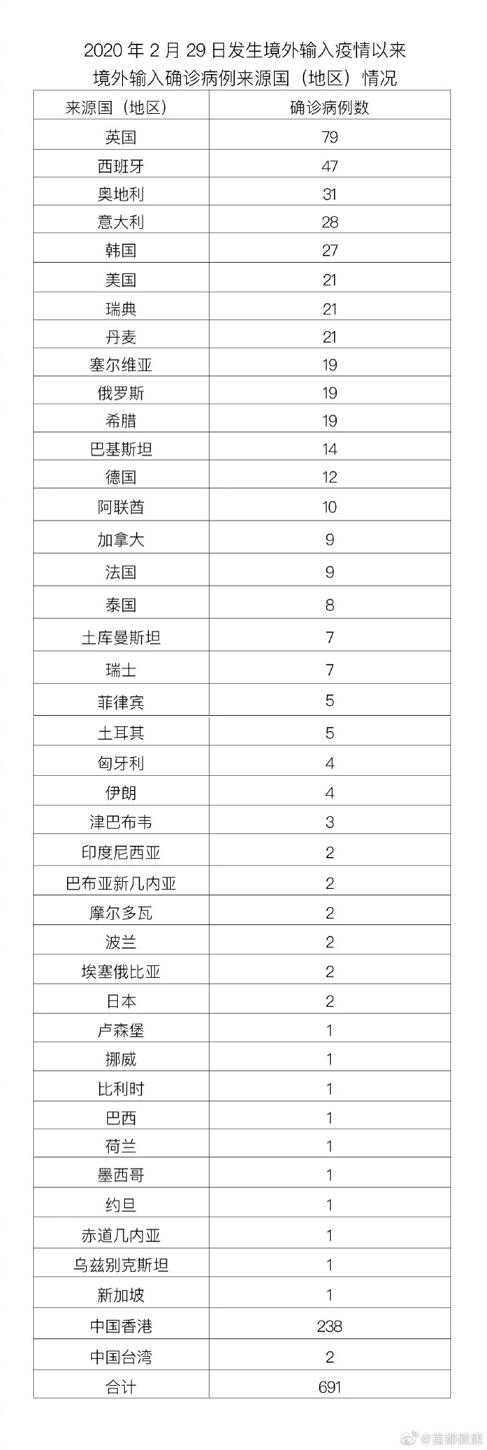 “3月来本土感染者超32万例涉30省份” 2021年3月本土病例？-第1张图片