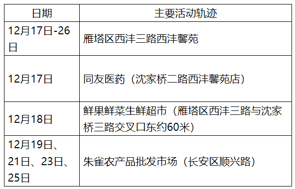 “西安通报2病例轨迹	” 西安2例确诊病例详情公布？-第2张图片