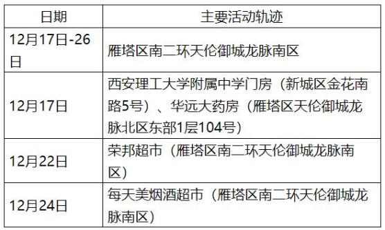 “西安通报2病例轨迹” 西安2例确诊病例详情公布？-第3张图片