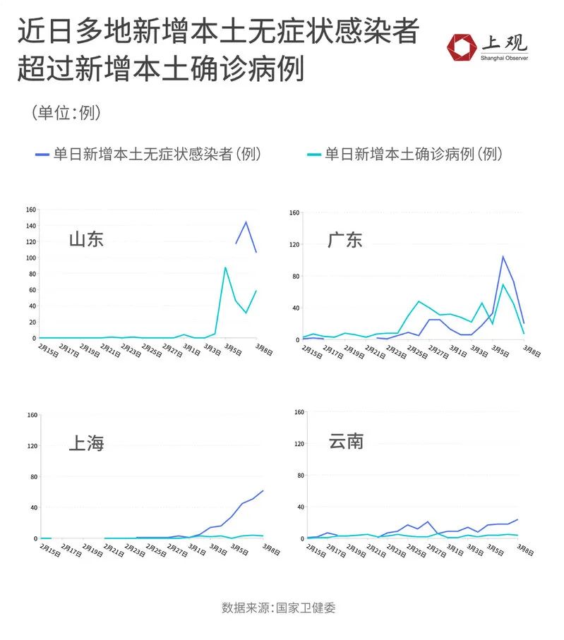 “上海无症状近万例	” 上海疫情无症状？-第2张图片