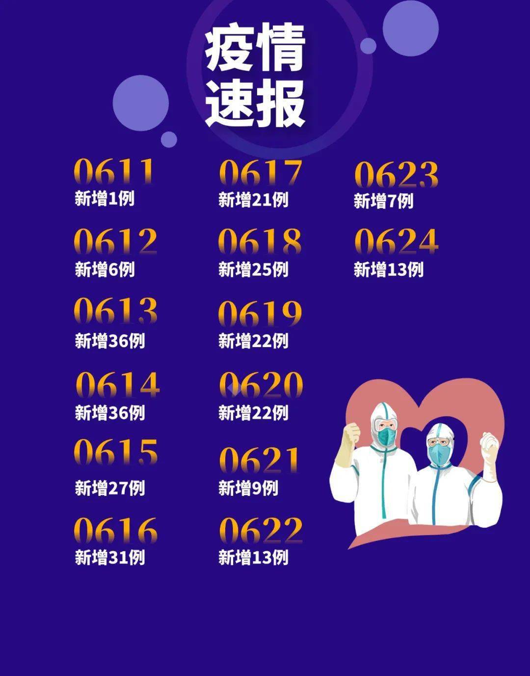 “昨日新增10例” 昨日新增确诊10例？-第3张图片